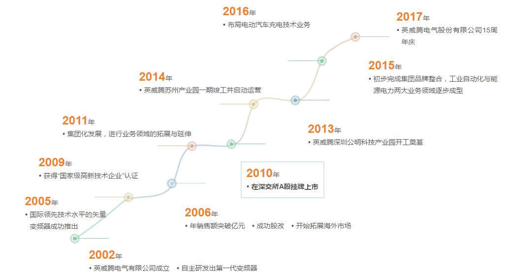英威騰發展歷程