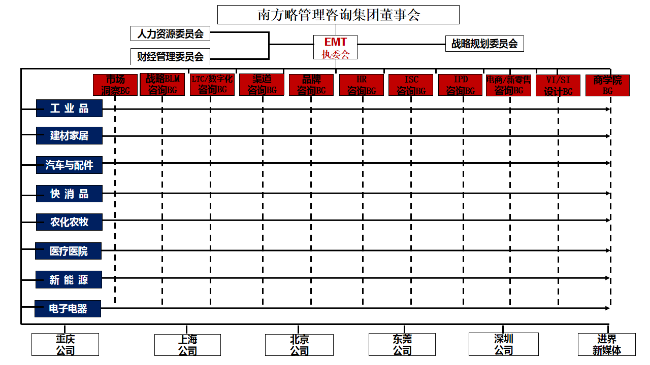 南方略組織架構(gòu)圖 南方略組織架構(gòu)圖