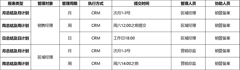 《銷售報表管理制度》 《銷售報表管理制度》