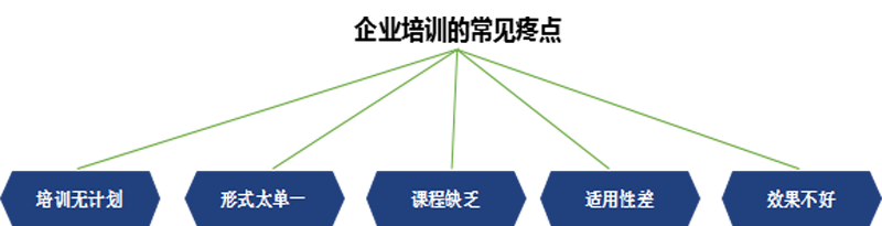 企業培訓常見的痛點