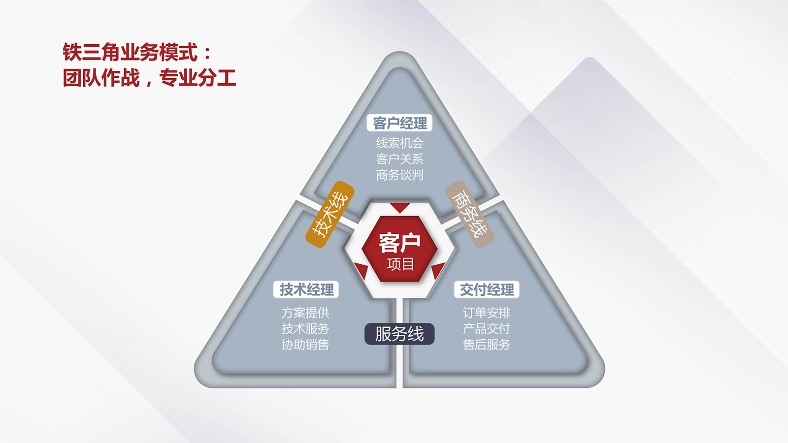 鐵三角業務模式設計框架圖（AR/SR/FR職責分工）