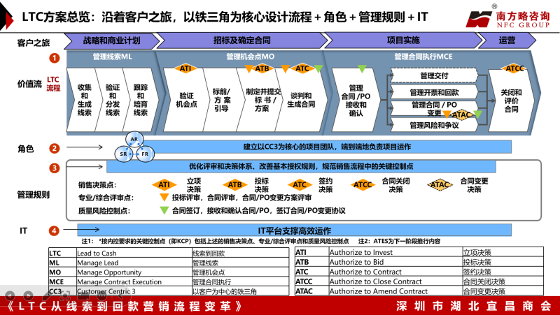 南方略咨詢為深圳市湖北宜昌商會帶來《LTC從線索到回款營銷流程變革》主題培訓3 南方略咨詢為深圳市湖北宜昌商會帶來《LTC從線索到回款營銷流程變革》主題培訓3