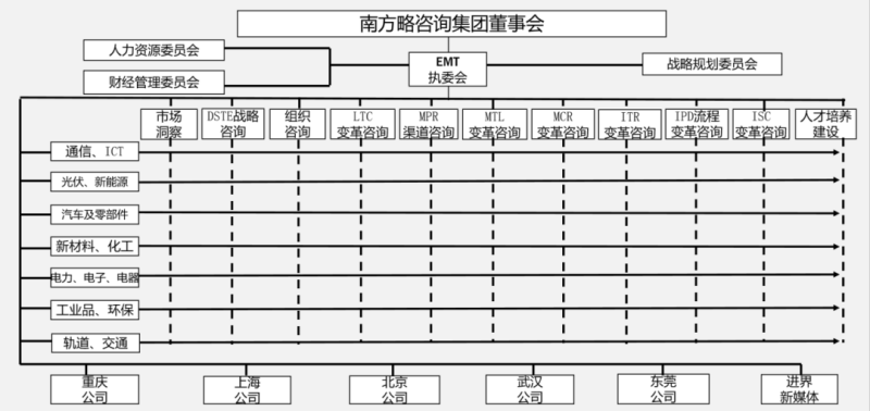 南方略咨詢集團(tuán)組織架構(gòu) 南方略咨詢集團(tuán)組織架構(gòu)