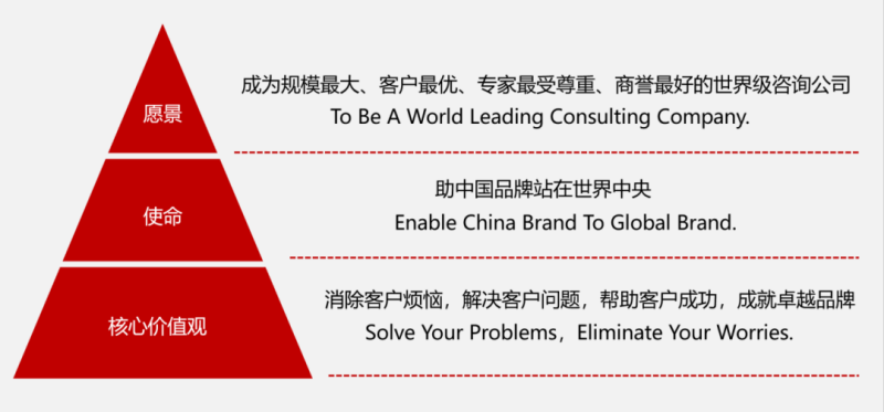 南方略咨詢集團(tuán)核心價值觀 南方略咨詢集團(tuán)核心價值觀